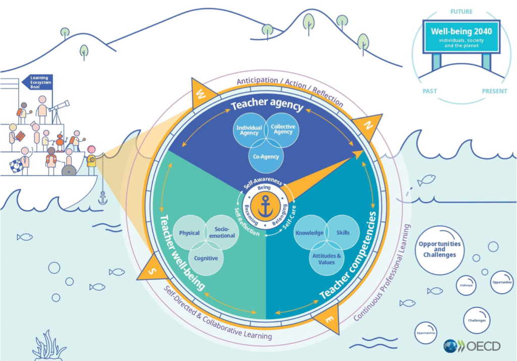 Busola didactică OECD – un nou reper pentru transformarea educației